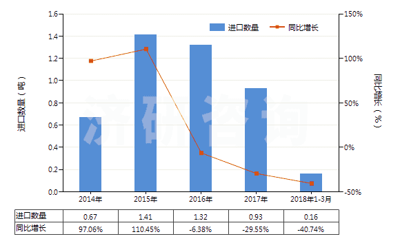 2014-2018年3月中國其他未曝光的非彩色感光紙及紙板(成卷的寬幅感光紙及紙板除外)(HS37039010)進(jìn)口量及增速統(tǒng)計